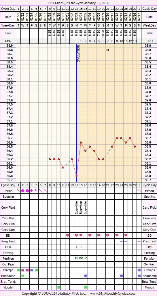 Fertility Chart for cycle Jan 21, 2014, chart owner tags: After the Pill, Ovulation Prediction Kits, Triphasic