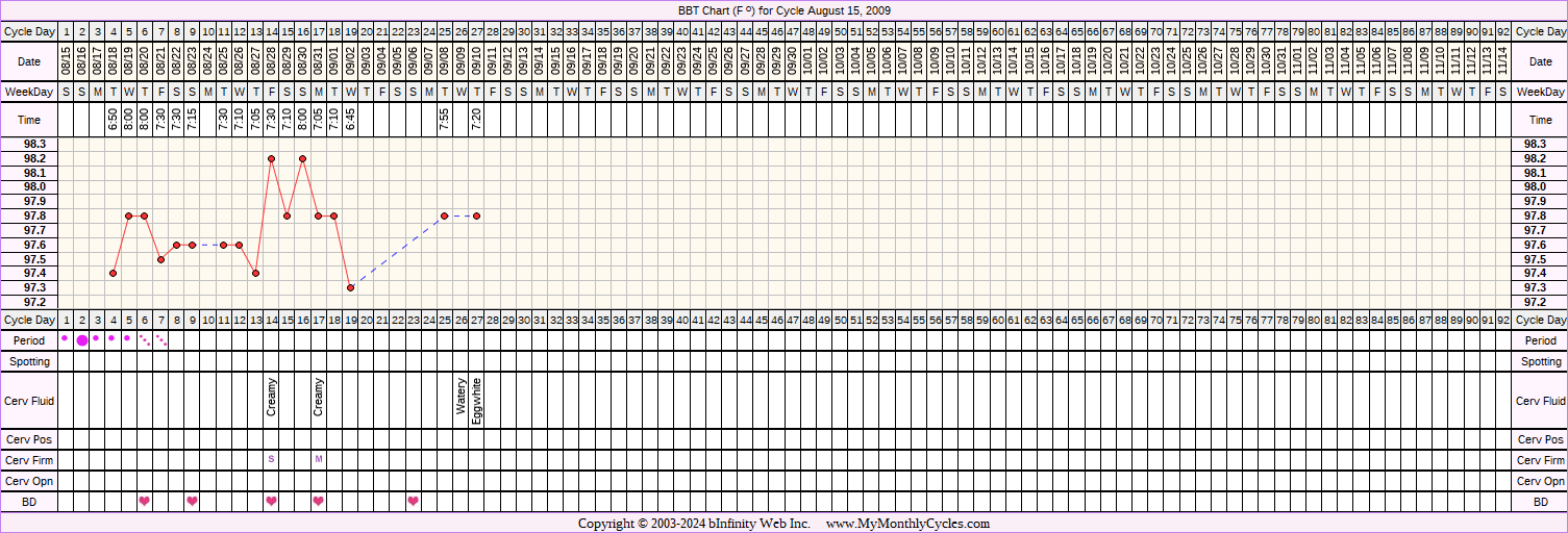 Fertility Chart for cycle Aug 15, 2009, chart owner tags: Herbal Fertility Supplement, PCOS