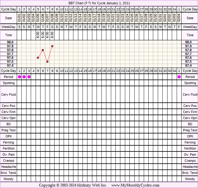 Fertility Chart for cycle Jan 1, 2011, chart owner tags: After Depo Provera