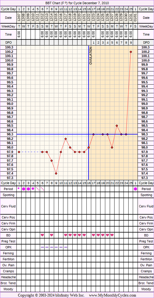 Fertility Chart for cycle Dec 7, 2010, chart owner tags: After Depo Provera