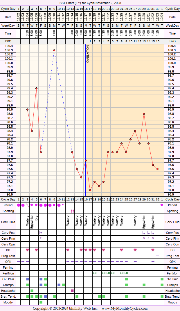 Fertility Chart for cycle Nov 2, 2008, chart owner tags: Herbal Fertility Supplement, Ovulation Prediction Kits