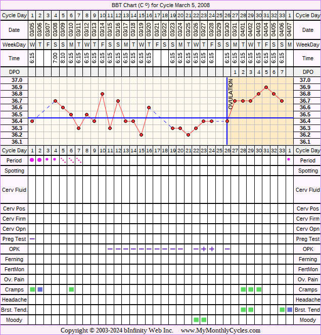 Fertility Chart for cycle Mar 5, 2008, chart owner tags: After BC Implant, BFN (Not Pregnant), Ovulation Prediction Kits