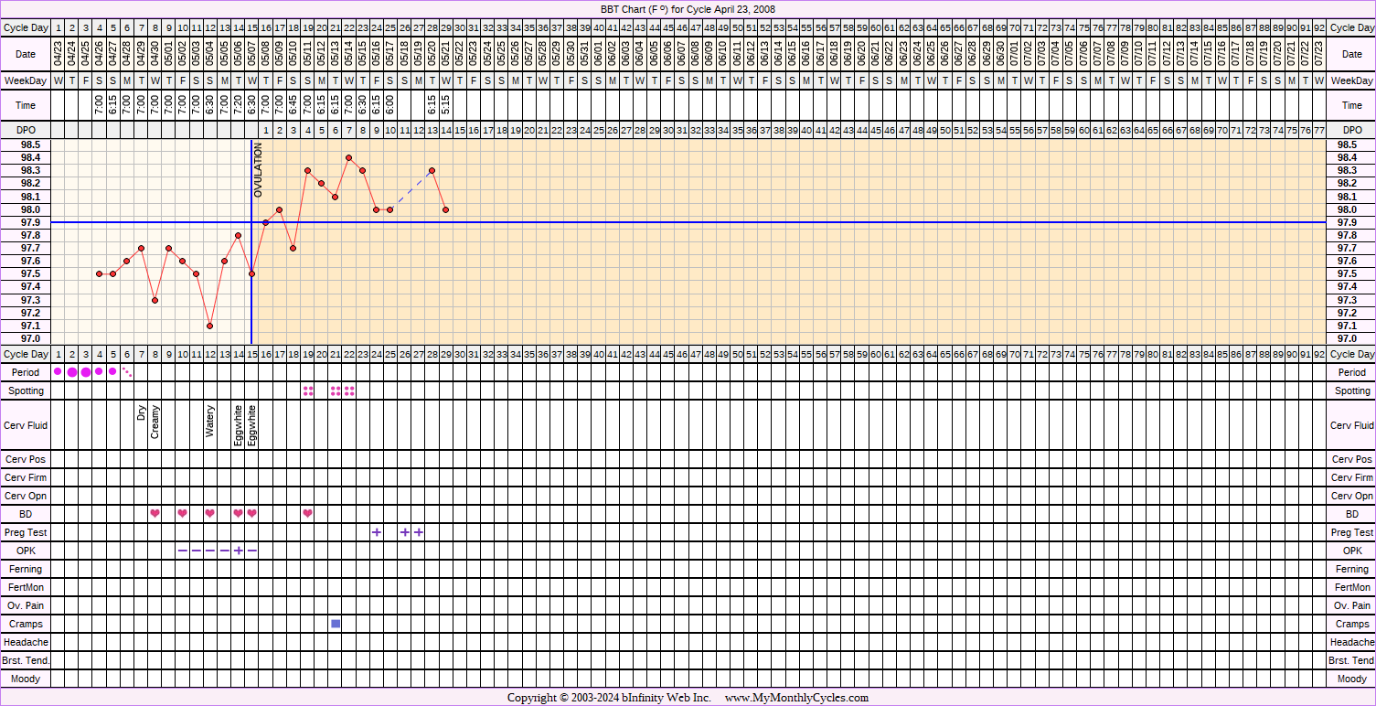 Fertility Chart for cycle Apr 23, 2008, chart owner tags: BFP (Pregnant), Ovulation Prediction Kits