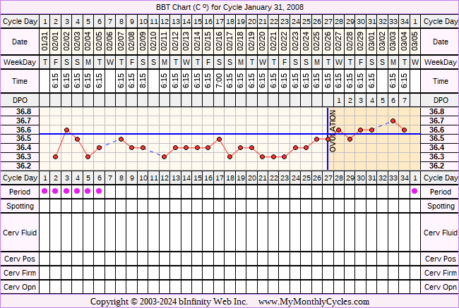 Fertility Chart for cycle Jan 31, 2008, chart owner tags: After BC Implant, BFN (Not Pregnant)