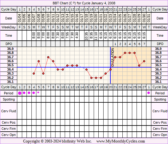 Fertility Chart for cycle Jan 4, 2008, chart owner tags: After BC Implant, BFN (Not Pregnant)