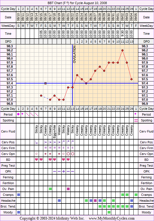 Fertility Chart for cycle Aug 10, 2008, chart owner tags: BFN (Not Pregnant), Ovulation Prediction Kits