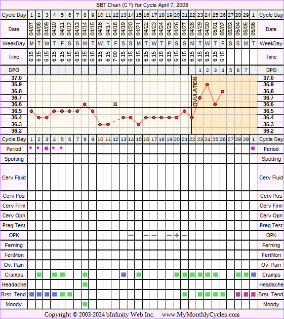 Fertility Chart for cycle Apr 7, 2008, chart owner tags: After BC Implant, BFN (Not Pregnant), Ovulation Prediction Kits