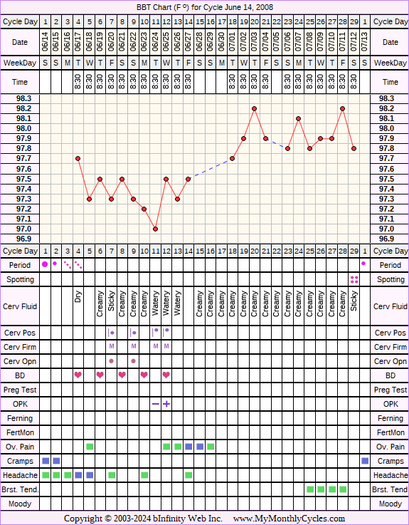 Fertility Chart for cycle Jun 14, 2008, chart owner tags: BFN (Not Pregnant), Clomid, Ovulation Prediction Kits