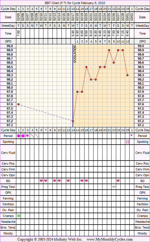 Fertility Chart for cycle Feb 5, 2010, chart owner tags: Clomid