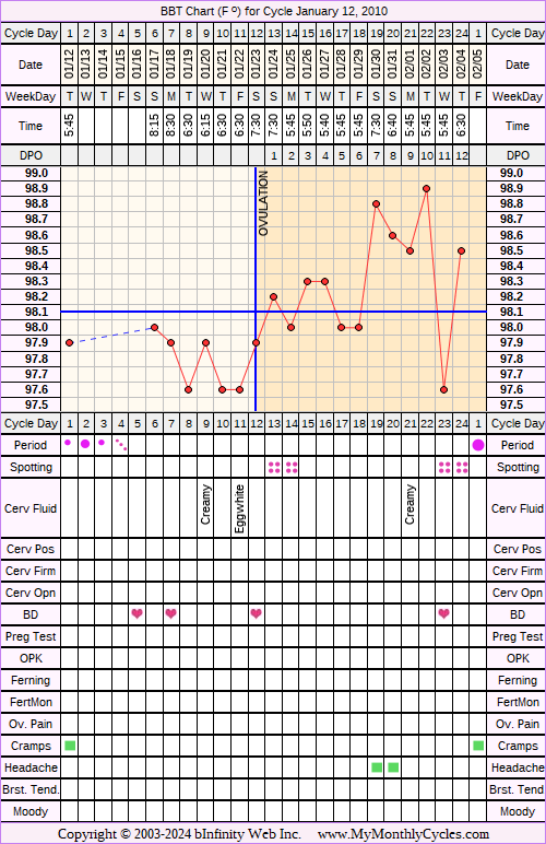 Fertility Chart for cycle Jan 12, 2010