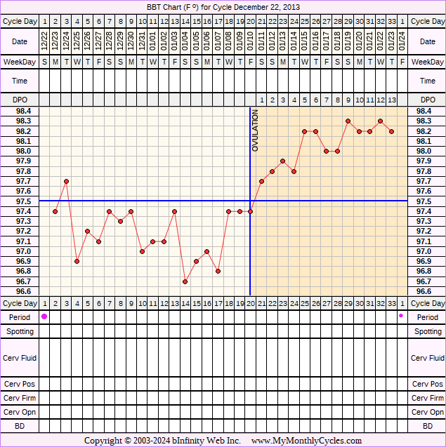 Fertility Chart for cycle Dec 22, 2013