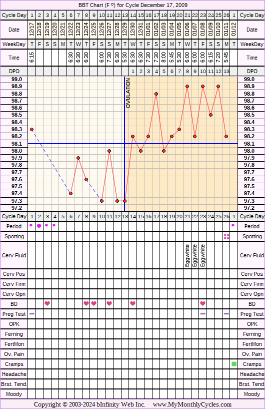 Fertility Chart for cycle Dec 17, 2009