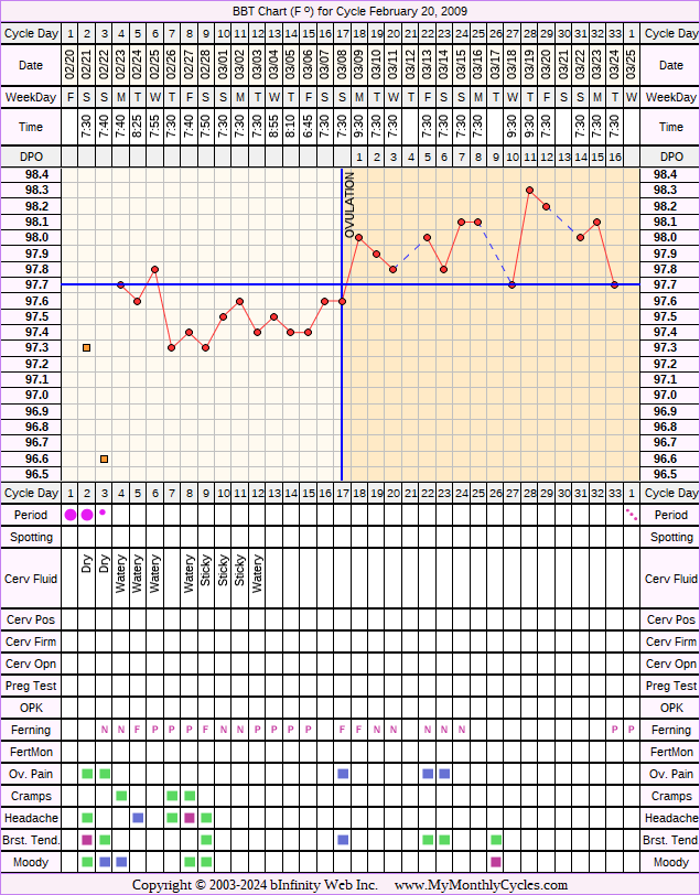 Fertility Chart for cycle Feb 20, 2009, chart owner tags: Over Weight