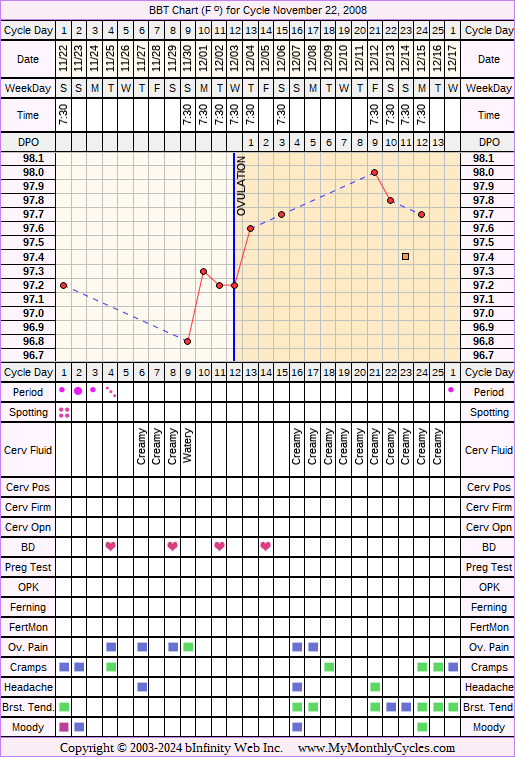 Fertility Chart for cycle Nov 22, 2008, chart owner tags: BFN (Not Pregnant)