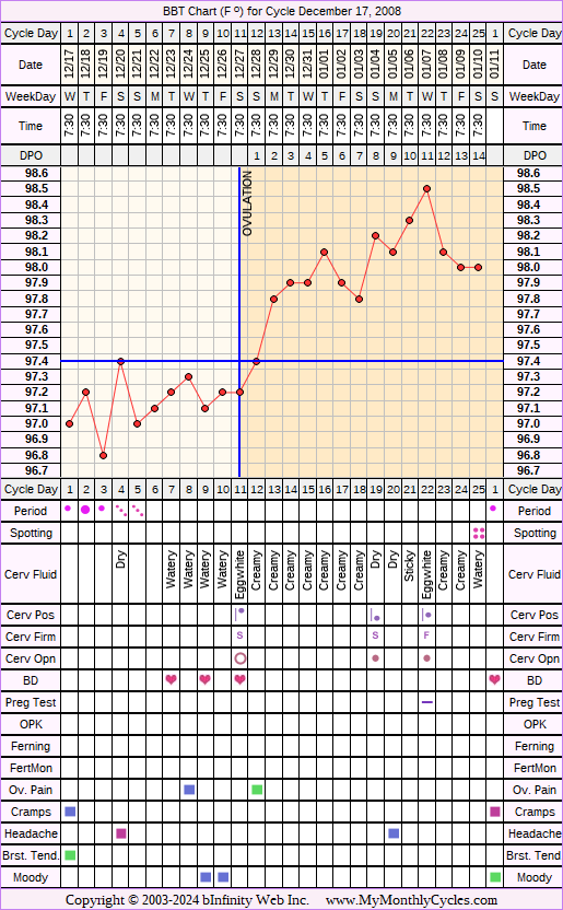 Fertility Chart for cycle Dec 17, 2008, chart owner tags: BFN (Not Pregnant), Herbal Fertility Supplement, Triphasic