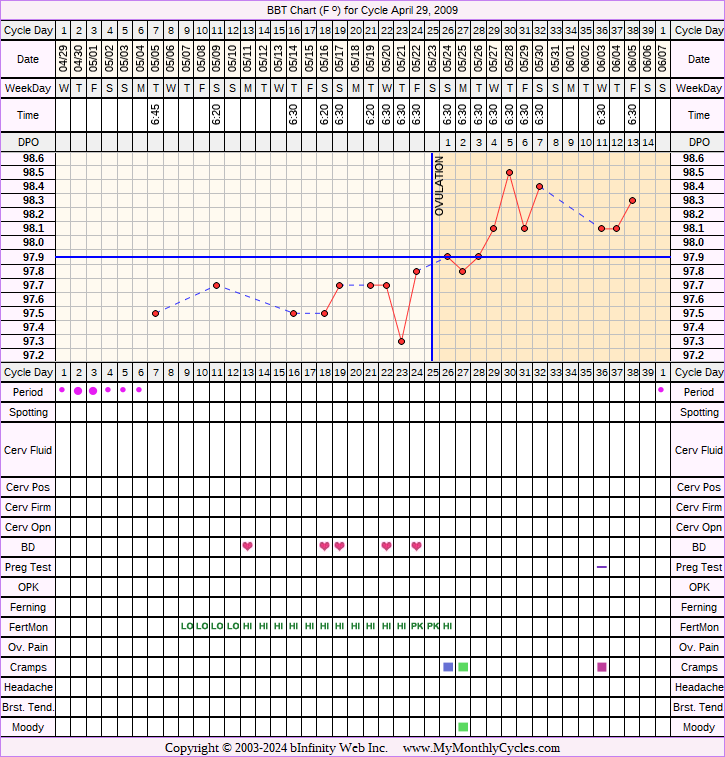 Fertility Chart for cycle Apr 29, 2009, chart owner tags: BFN (Not Pregnant), Fertility Monitor