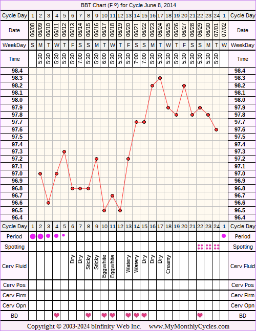 Fertility Chart for cycle Jun 8, 2014