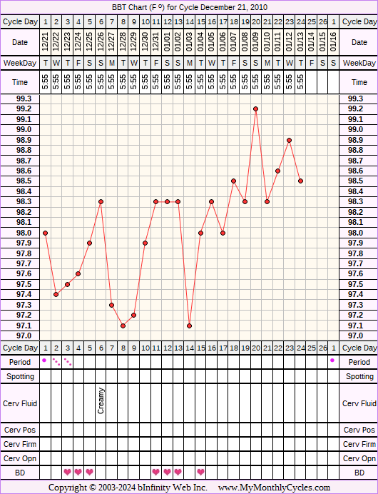 Fertility Chart for cycle Dec 21, 2010, chart owner tags: BFN (Not Pregnant), Clomid, Metformin, Other Meds