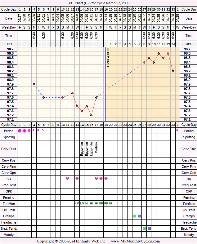 Fertility Chart for cycle Mar 27, 2009, chart owner tags: BFN (Not Pregnant), Fertility Monitor