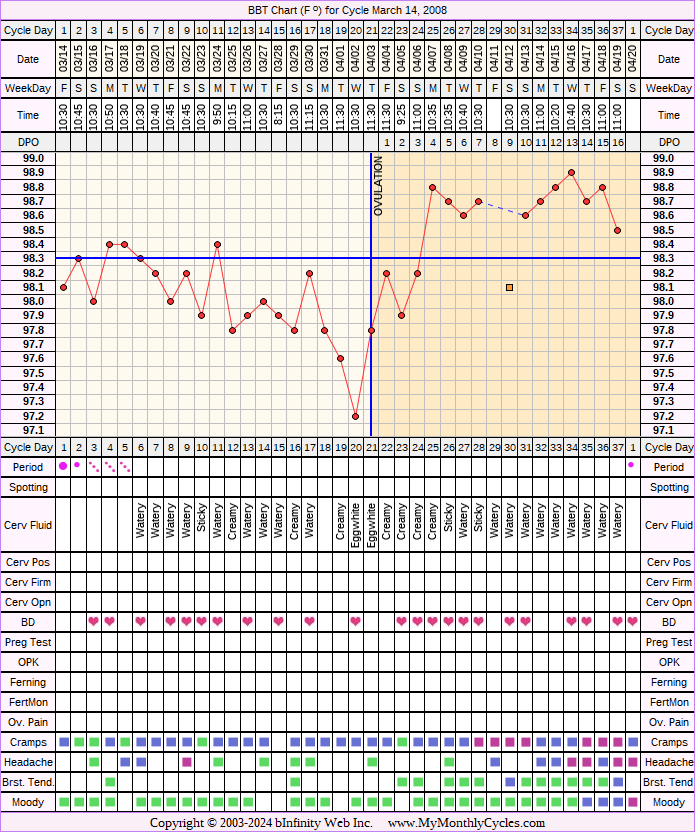 Fertility Chart for cycle Mar 14, 2008, chart owner tags: BFN (Not Pregnant), Biphasic, Other Meds