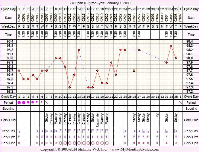 Fertility Chart for cycle Feb 1, 2008, chart owner tags: Fertility Monitor