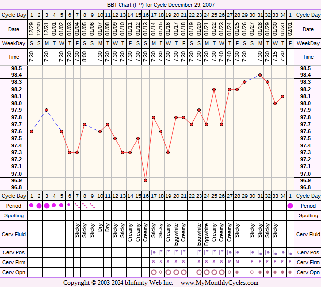 Fertility Chart for cycle Dec 29, 2007, chart owner tags: Fertility Monitor