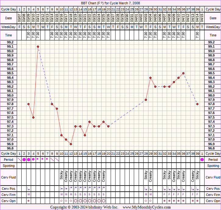 Fertility Chart for cycle Mar 7, 2008, chart owner tags: Fertility Monitor