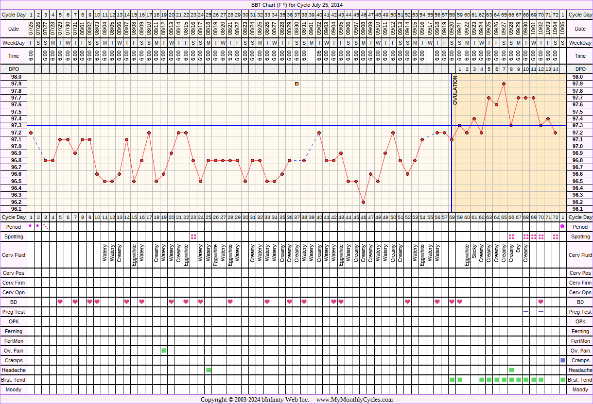 Fertility Chart for cycle Jul 25, 2014