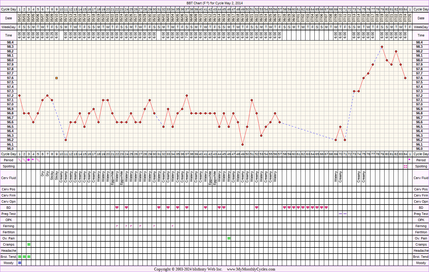 Fertility Chart for cycle May 2, 2014, chart owner tags: Other Meds, PCOS