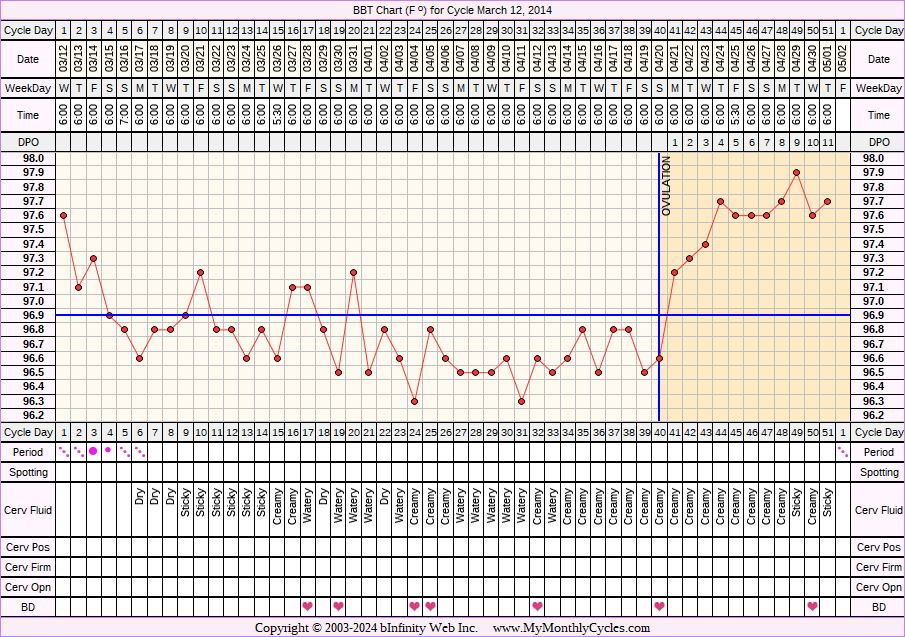 Fertility Chart for cycle Mar 12, 2014, chart owner tags: BFN (Not Pregnant), Miscarriage, Other Meds, PCOS