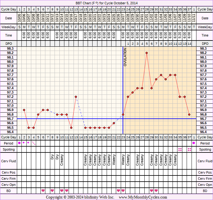 Fertility Chart for cycle Oct 5, 2014, chart owner tags: PCOS