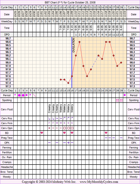 Fertility Chart for cycle Oct 25, 2008, chart owner tags: Ovulation Prediction Kits