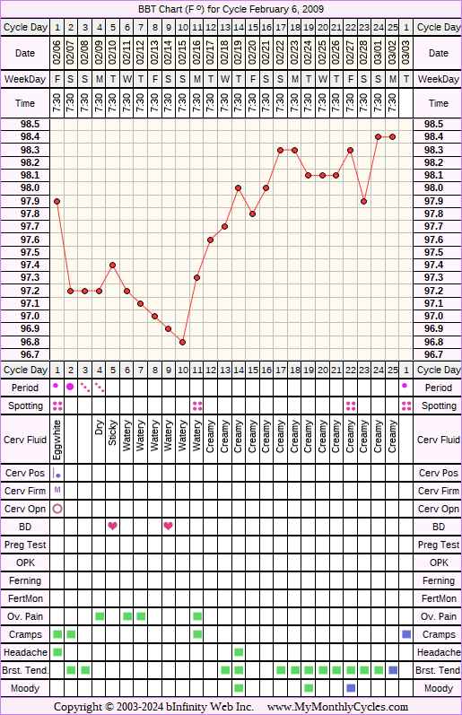 Fertility Chart for cycle Feb 6, 2009, chart owner tags: BFN (Not Pregnant)