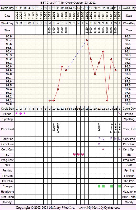 Fertility Chart for cycle Oct 23, 2011, chart owner tags: Fertility Monitor