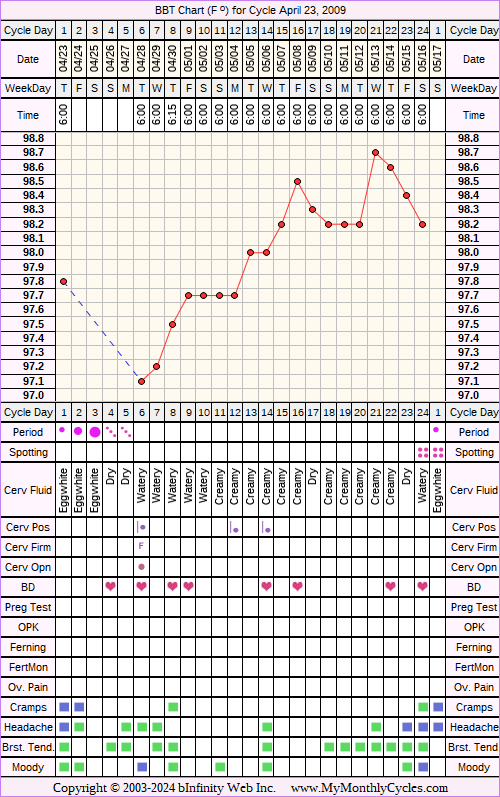 Fertility Chart for cycle Apr 23, 2009, chart owner tags: BFN (Not Pregnant)