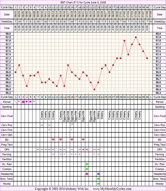 Fertility Chart for cycle Jun 3, 2008, chart owner tags: Metformin, Ovulation Prediction Kits, PCOS