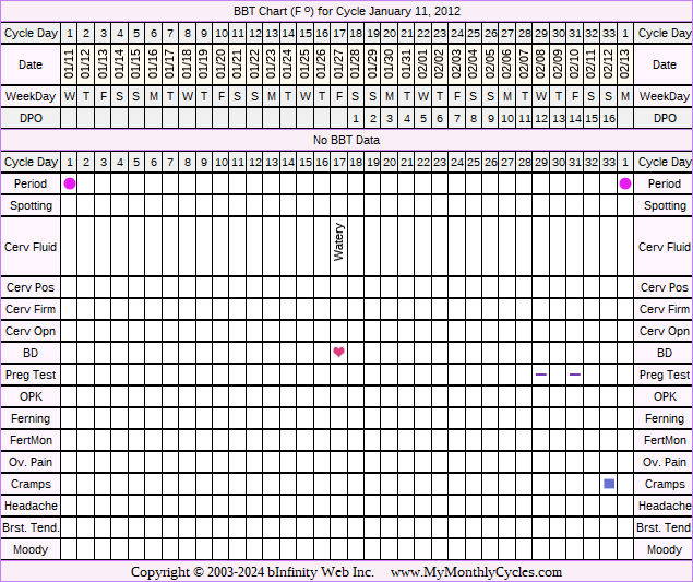 Fertility Chart for cycle Jan 11, 2012, chart owner tags: BFN (Not Pregnant), Endometriosis