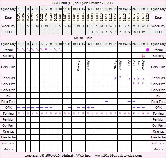 Fertility Chart for cycle Oct 23, 2008, chart owner tags: BFN (Not Pregnant), Miscarriage, Under Weight