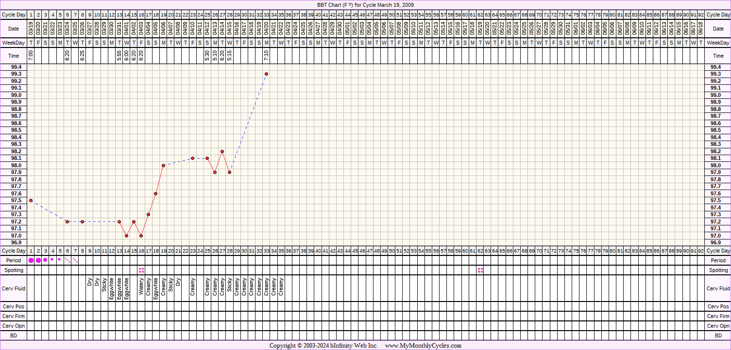 Fertility Chart for cycle Mar 19, 2009, chart owner tags: BFN (Not Pregnant), Endometriosis