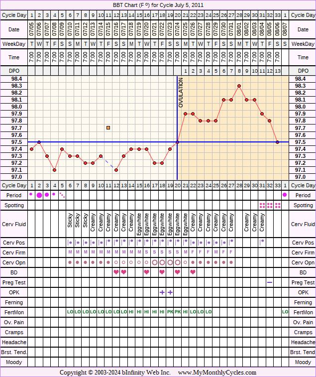 Fertility Chart for cycle Jul 5, 2011, chart owner tags: Acupuncture, Fertility Monitor, Hypothyroidism, Ovulation Prediction Kits