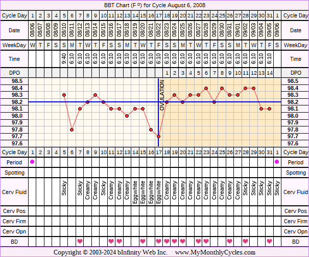 Fertility Chart for cycle Aug 6, 2008, chart owner tags: Miscarriage