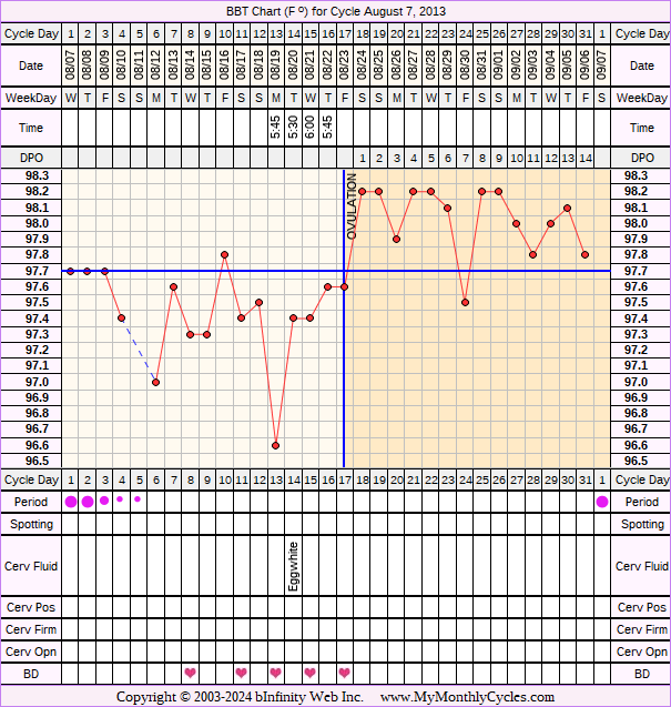 Fertility Chart for cycle Aug 7, 2013, chart owner tags: BFN (Not Pregnant), Ovulation Prediction Kits