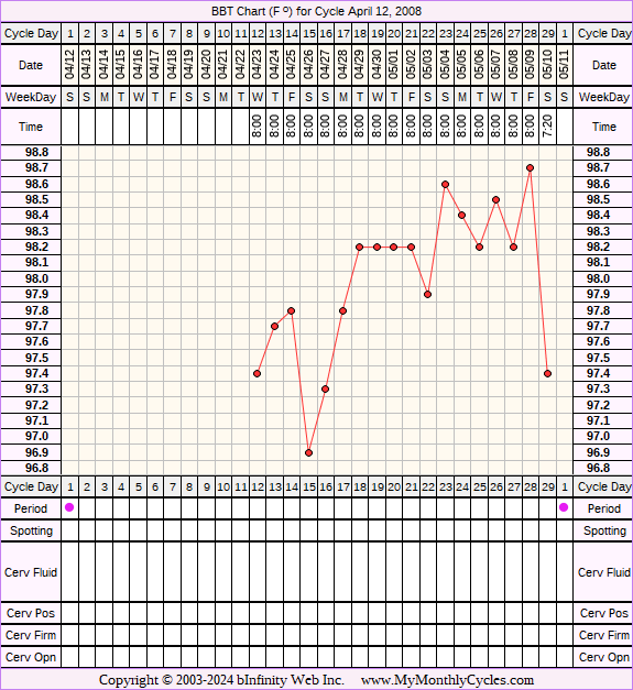Fertility Chart for cycle Apr 12, 2008, chart owner tags: Miscarriage, Metformin, Other Meds