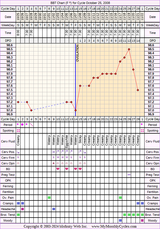 Fertility Chart for cycle Oct 25, 2008, chart owner tags: BFN (Not Pregnant), Triphasic