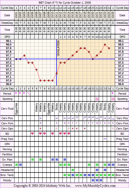 Fertility Chart for cycle Oct 1, 2008, chart owner tags: BFN (Not Pregnant)