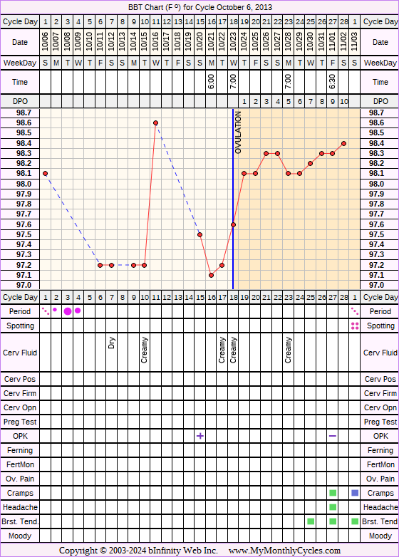 Fertility Chart for cycle Oct 6, 2013