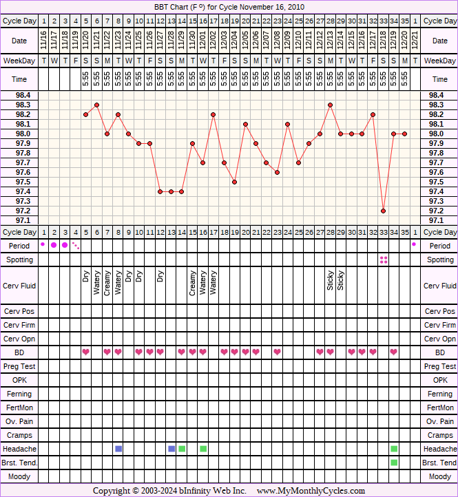 Fertility Chart for cycle Nov 16, 2010