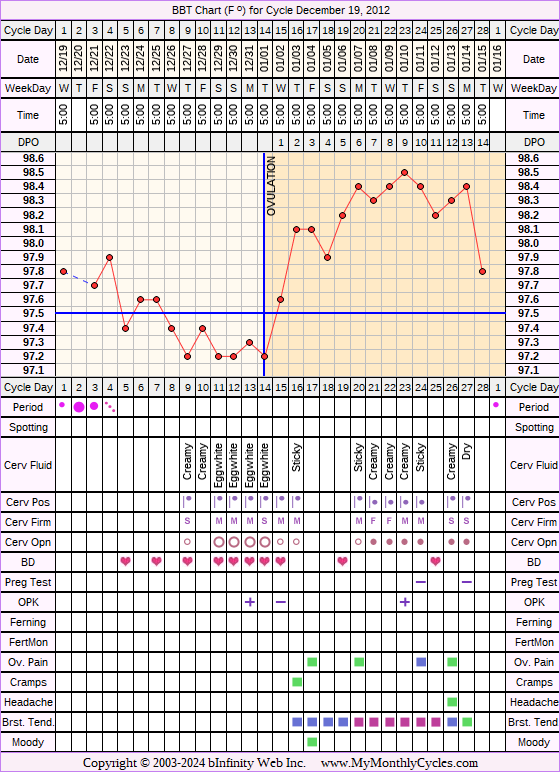 Fertility Chart for cycle Dec 19, 2012, chart owner tags: BFN (Not Pregnant), Biphasic, Ovulation Prediction Kits