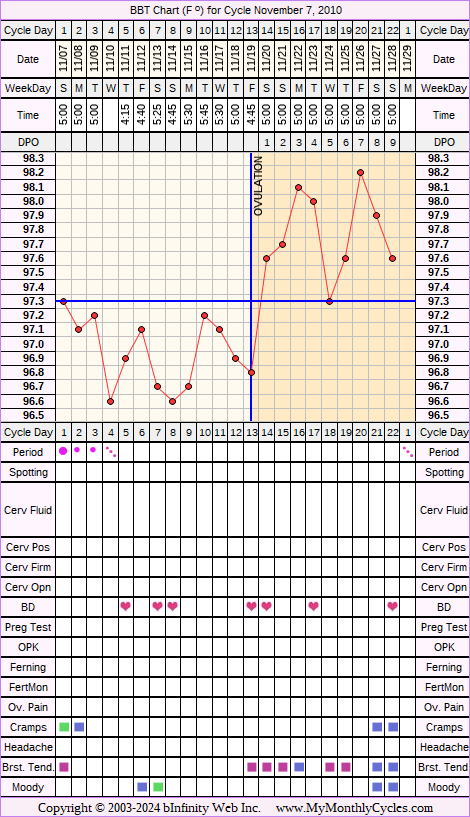 Fertility Chart for cycle Nov 7, 2010, chart owner tags: BFN (Not Pregnant)