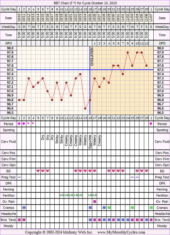 Fertility Chart for cycle Oct 10, 2010, chart owner tags: Ovulation Prediction Kits